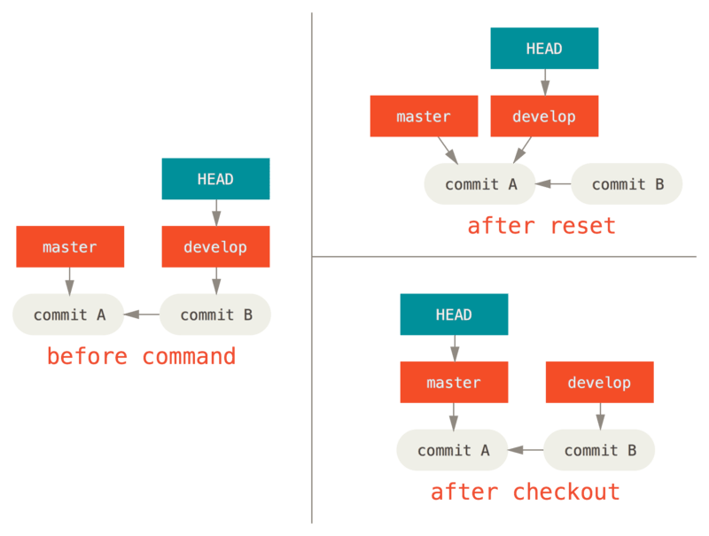 Reset vs Checkout